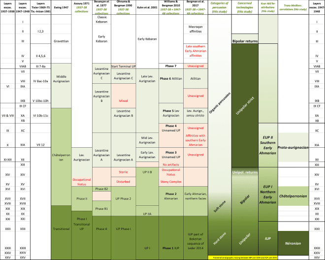 Interpretaciones de la secuencia de Ksar Akil entre 1947-2017