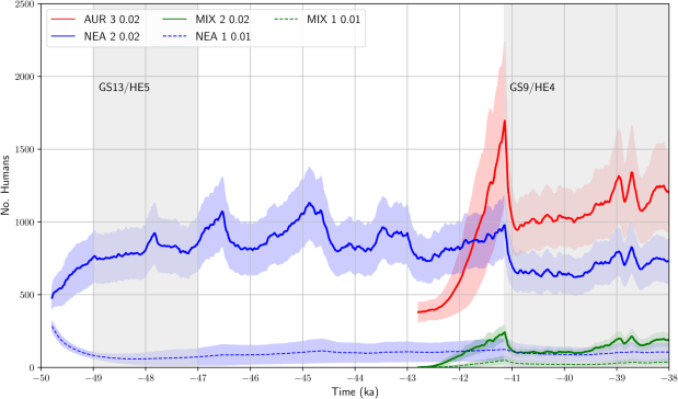 Declive neandertal y expansión sapiens en la península ibérica: una modelización espacial y&nbsp;demográfica